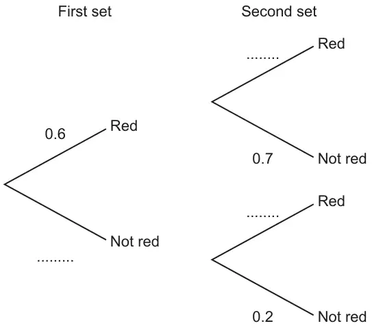 Tree diagram: first set Red 0.6, Not red blank; after Red, second set Red blank and Not red 0.7; after Not red, second set Red blank and Not red 0.2