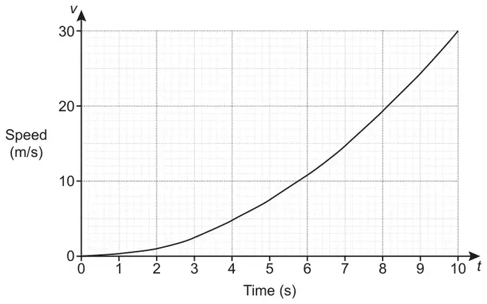 Graph of speed v in m/s from 0 to 30 up against time t in seconds from 0 to 10 across; a curve rising from (0, 0), getting steeper, to (10, 30)