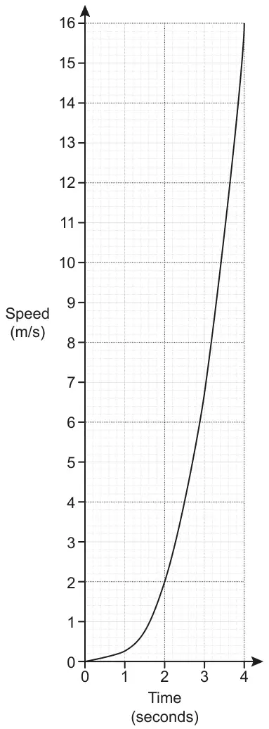 Graph of speed in m/s from 0 to 16 up against time in seconds from 0 to 4 across; a curve rising slowly from (0, 0) to about (1, 0.3), then steeply through (2, 2) to (4, 16)