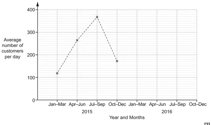 Time series graph: average number of customers per day from 0 to 400 up, Jan–Mar to Oct–Dec for 2015 and 2016 across; the four 2015 points are plotted at 119, 264, 368 and 172 and joined with dashed lines; 2016 is empty