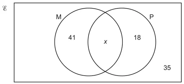Venn diagram: universal set with two overlapping circles M and P; 41 in M only, x in M and P, 18 in P only, 35 outside both circles