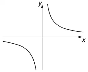 Graph with two branches: one in the top right quadrant and one in the bottom left quadrant, each approaching both axes