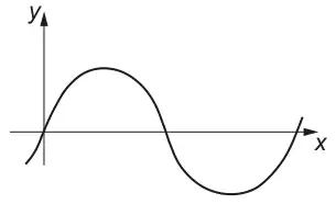 Wave-shaped curve starting just left of the origin below the x-axis, passing through the origin, rising to a maximum, falling below the x-axis to a minimum and rising again