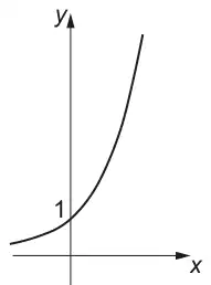 Increasing curve, close to the x-axis on the left, crossing the y-axis at 1 and rising steeply to the right