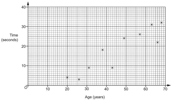 Scatter diagram on a grid: age in years from 0 to 70 across, time in seconds from 0 to 40 up; ten crosses at about (20, 4), (26, 3), (31, 9), (38, 18), (43, 9), (49, 24), (57, 26), (63, 31), (66, 22) and (68, 32)