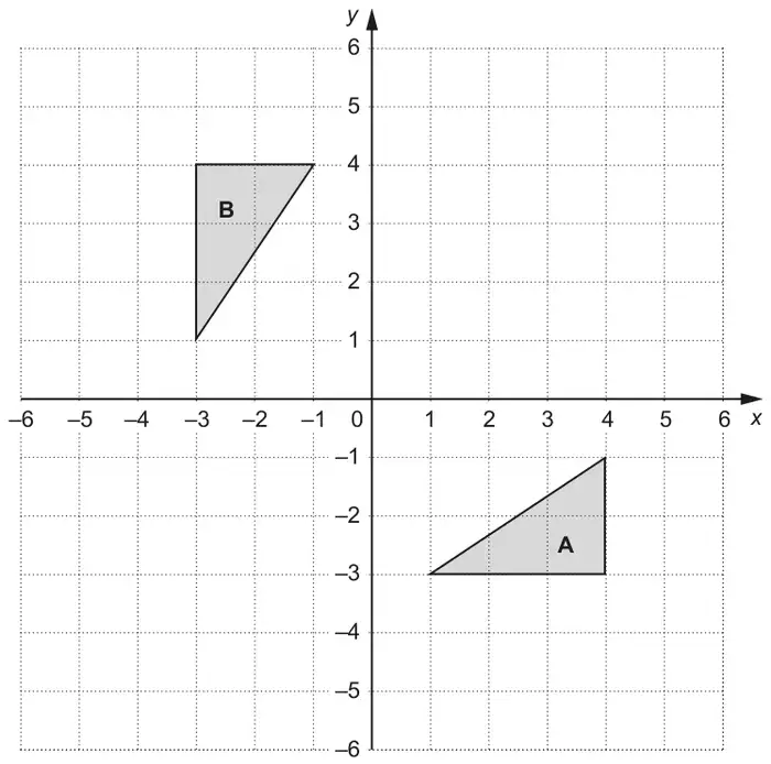 Coordinate grid from −6 to 6 on both axes; triangle A has vertices (1, −3), (4, −3) and (4, −1); triangle B has vertices (−3, 1), (−3, 4) and (−1, 4)