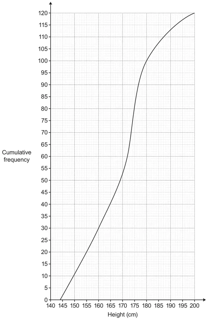 Cumulative frequency graph: height from 140 to 200 cm across, cumulative frequency from 0 to 120 up; the curve starts at (144, 0), passes about (160, 30), (170, 52), (175, 85), (180, 100) and ends at (200, 120)