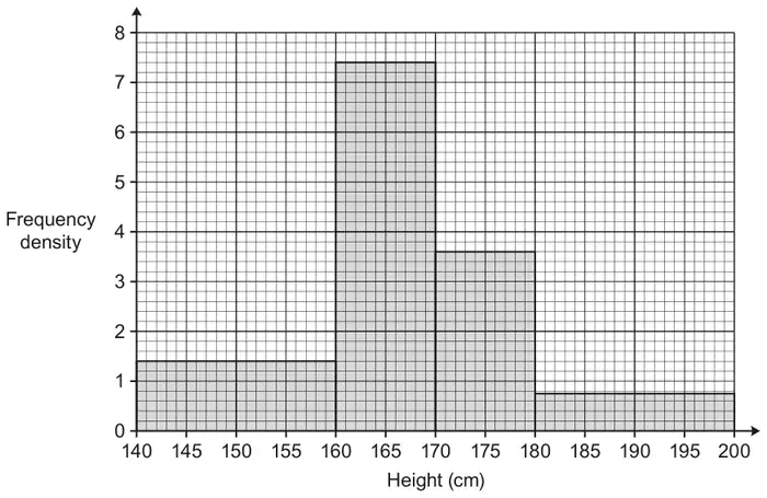 Histogram: height from 140 to 200 cm, frequency density from 0 to 8; bars 140–160 height 1.4, 160–170 height 7.4, 170–180 height 3.6, 180–200 height 0.75