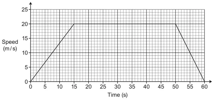 Speed–time graph: time 0 to 60 s, speed 0 to 25 m/s; straight line from (0, 0) to (15, 20), horizontal to (50, 20), then straight down to (60, 0)