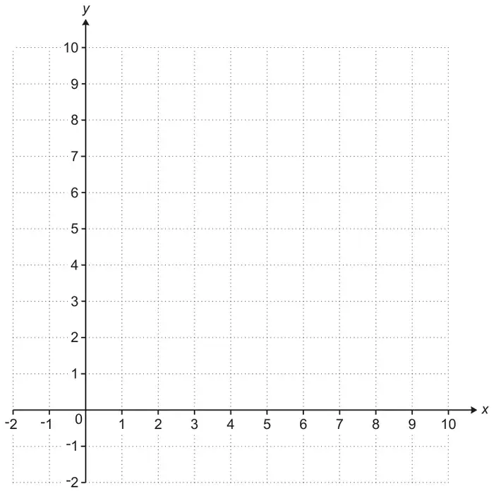 Blank coordinate grid, x from −2 to 10 and y from −2 to 10