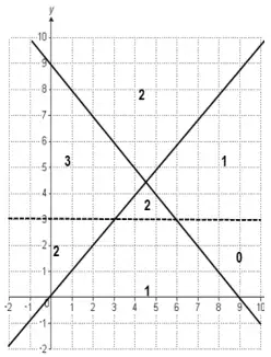 Grid with the lines y = 3 (dashed), y = x and x + y = 9 drawn, and each region labelled with the number of region marks it scores: 3 for the correct region R