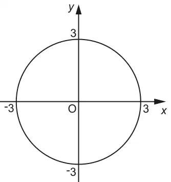 Circle centre the origin O crossing the axes at 3 and −3 on the x-axis and at 3 and −3 on the y-axis