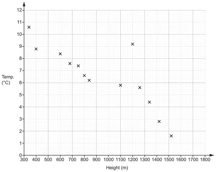 Scatter diagram: height in metres from 300 to 1800 across, temperature in degrees Celsius from 0 to 12 up; 13 crosses generally going down from about (340, 10.6) to about (1520, 1.6), with one point at (1200, 9.2)