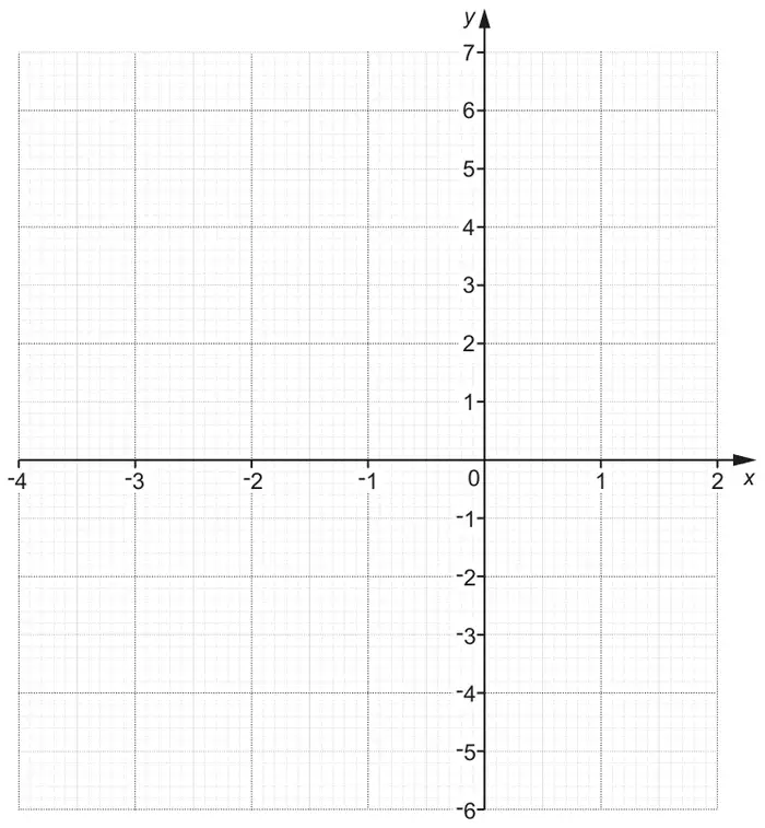 Blank grid with x from −4 to 2 and y from −6 to 7