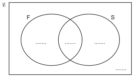 Empty Venn diagram: two overlapping circles F and S inside a rectangle, with a gap to fill in each region and outside