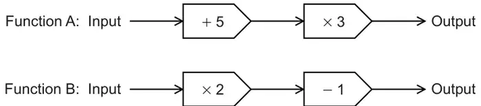 Function A: Input, then +5, then ×3, then Output. Function B: Input, then ×2, then −1, then Output