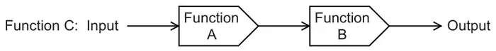 Function C: Input, then Function A, then Function B, then Output