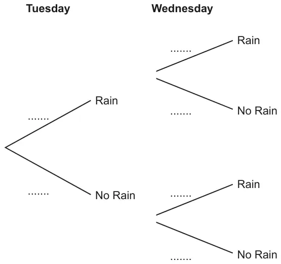 Tree diagram with gaps for the probabilities: Tuesday branches Rain and No Rain; from each, Wednesday branches Rain and No Rain