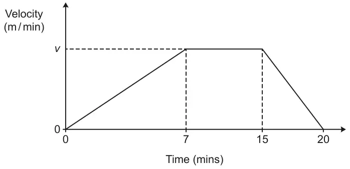 Velocity–time graph: velocity (m/min) up, time (mins) across; straight line from (0, 0) to (7, v), horizontal at v from 7 to 15 minutes, then straight line down to (20, 0)