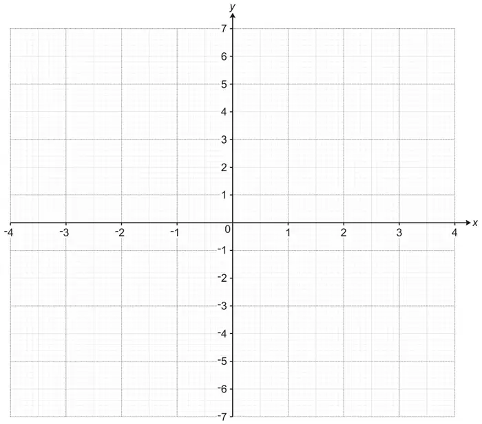 Empty grid: x from -4 to 4 across, y from -7 to 7 up