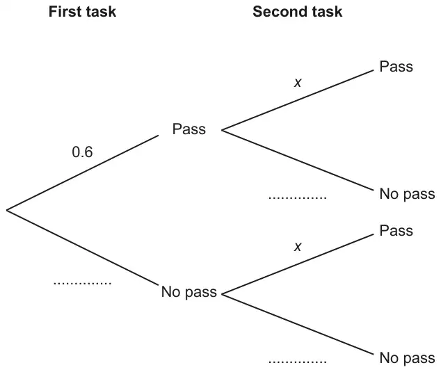 Tree diagram: first task Pass with probability 0.6 and No pass blank; second task Pass with probability x and No pass blank on each branch