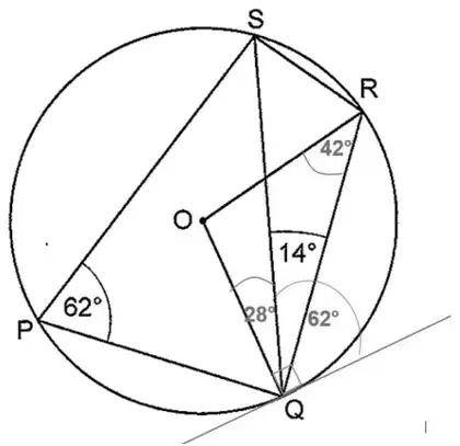 Circle diagram with a tangent at Q: angles 62, 28 and 42 degrees marked