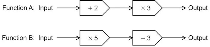 Function A: Input, add 2, multiply by 3, Output. Function B: Input, multiply by 5, subtract 3, Output