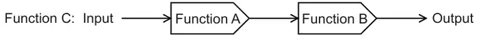 Function C: Input, Function A, Function B, Output