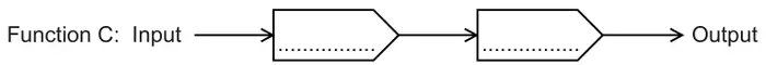 Function C: Input, two blank boxes, Output
