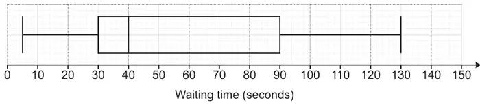 Box plot on a scale of waiting time from 0 to 150 seconds: minimum 5, lower quartile 30, median 40, upper quartile 90, maximum 130