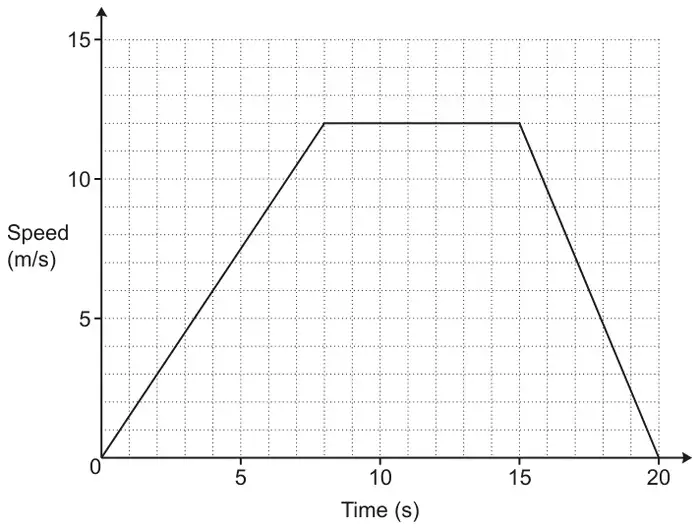Speed (m/s) against time (s) graph: straight line from (0, 0) to (8, 12), horizontal to (15, 12), then straight down to (20, 0)