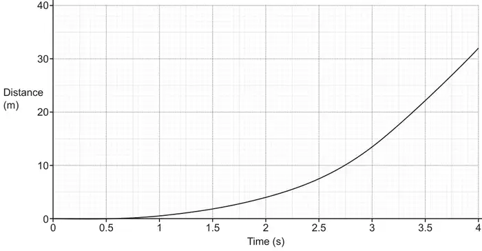 Distance (m) against time (s) graph from 0 to 4 seconds: a curve starting at the origin, getting steeper, passing through (2, 4) and reaching (4, 32)