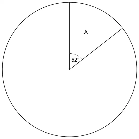 Pie chart circle with one sector, labelled A, of angle 52 degrees drawn from the vertical radius