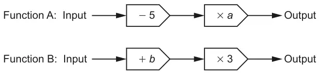 Function A: Input, subtract 5, multiply by a, Output. Function B: Input, add b, multiply by 3, Output