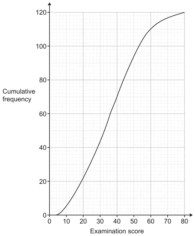 Cumulative frequency graph: examination score from 0 to 80 across, cumulative frequency from 0 to 120 up; S-shaped curve from (4, 0) to (80, 120), passing through about (20, 22), (40, 70) and (60, 110)