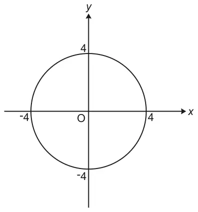 Circle with centre the origin O crossing the x-axis at -4 and 4 and the y-axis at -4 and 4