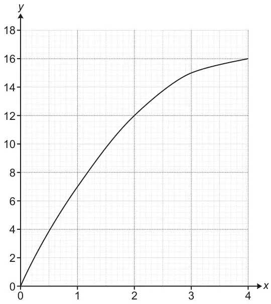 Grid with x from 0 to 4 and y from 0 to 18; a curve rising from (0, 0) through about (1, 7), (2, 12) and (3, 15) to (4, 16)
