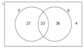 Venn diagram: F only 27, F and S 23, S only 36, outside both 4