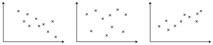 Three scatter diagrams: the first with points going down from left to right, the second with points scattered with no pattern, the third with points going up from left to right