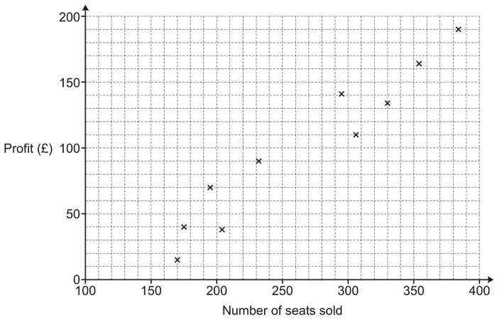Scatter diagram on a grid: number of seats sold from 100 to 400 across, profit in pounds from 0 to 200 up; 10 points rising from about (170, 15) to about (385, 190)