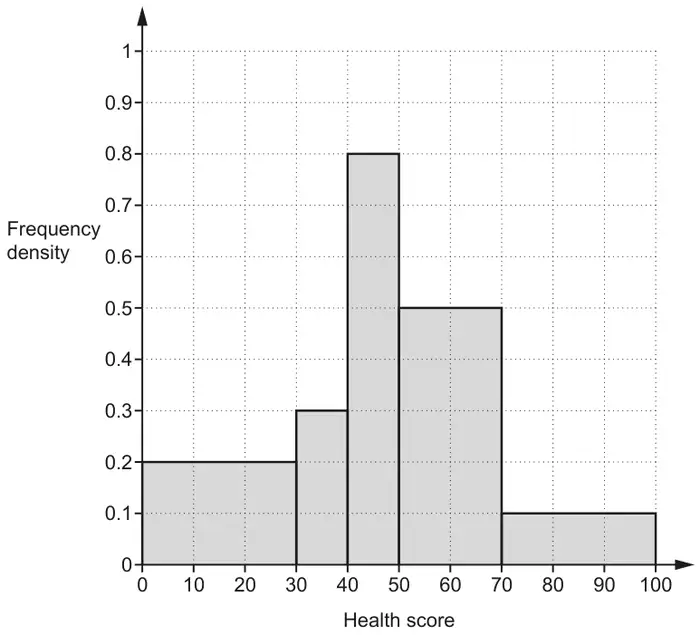 Histogram: health score from 0 to 100 across, frequency density from 0 to 1 up; bars 0 to 30 height 0.2, 30 to 40 height 0.3, 40 to 50 height 0.8, 50 to 70 height 0.5, 70 to 100 height 0.1
