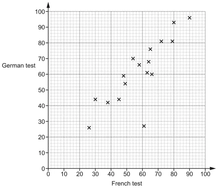 Scatter diagram: French test from 0 to 100 across, German test from 0 to 100 up; 17 crosses at about (26, 26), (30, 44), (38, 42), (45, 44), (48, 59), (49, 54), (54, 70), (58, 66), (61, 27), (63, 61), (64, 68), (65, 76), (66, 60), (72, 81), (79, 81), (80, 93) and (90, 96)