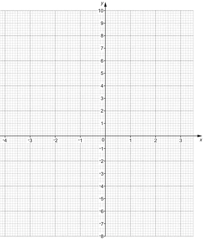 Blank grid: x from −4 to 3, y from −8 to 10