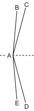 Point A with a horizontal dashed line through it; lines from A go up to B and C and down to E and D, with C and D outside B and E