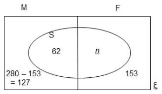 Venn diagram: rectangle split into M (left) and F (right) with an oval S across both halves; 62 in M inside S, n in F inside S, 280 − 153 = 127 in M outside S, 153 in F outside S