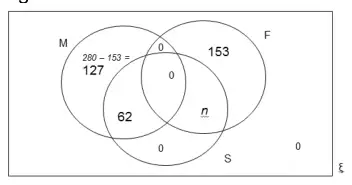 Venn diagram with three overlapping circles M, F and S: M only 280 − 153 = 127, F only 153, M and S only 62, F and S only n, M and F only 0, all three 0, S only 0, outside 0