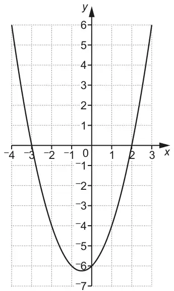 Graph of y = x² + x − 6 for x from −4 to 3, crossing the x-axis at −3 and 2 and with minimum just below −6