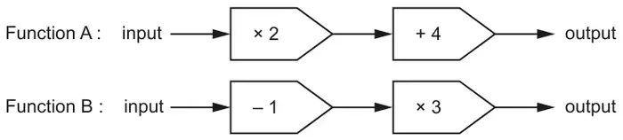 Function A: input, × 2, + 4, output. Function B: input, − 1, × 3, output