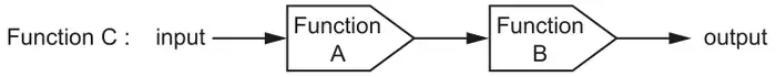 Function C: input, Function A, Function B, output