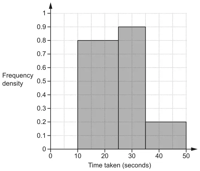 Histogram of time taken (seconds) against frequency density: bars 10–25 at 0.8, 25–35 at 0.9 and 35–50 at 0.2; nothing drawn from 0 to 10